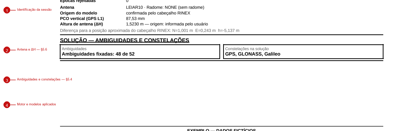 Relatório: identificação, antena, ambiguidades e modelos aplicados. Chamadas 1–4 remetem a §5.4 e §5.6.