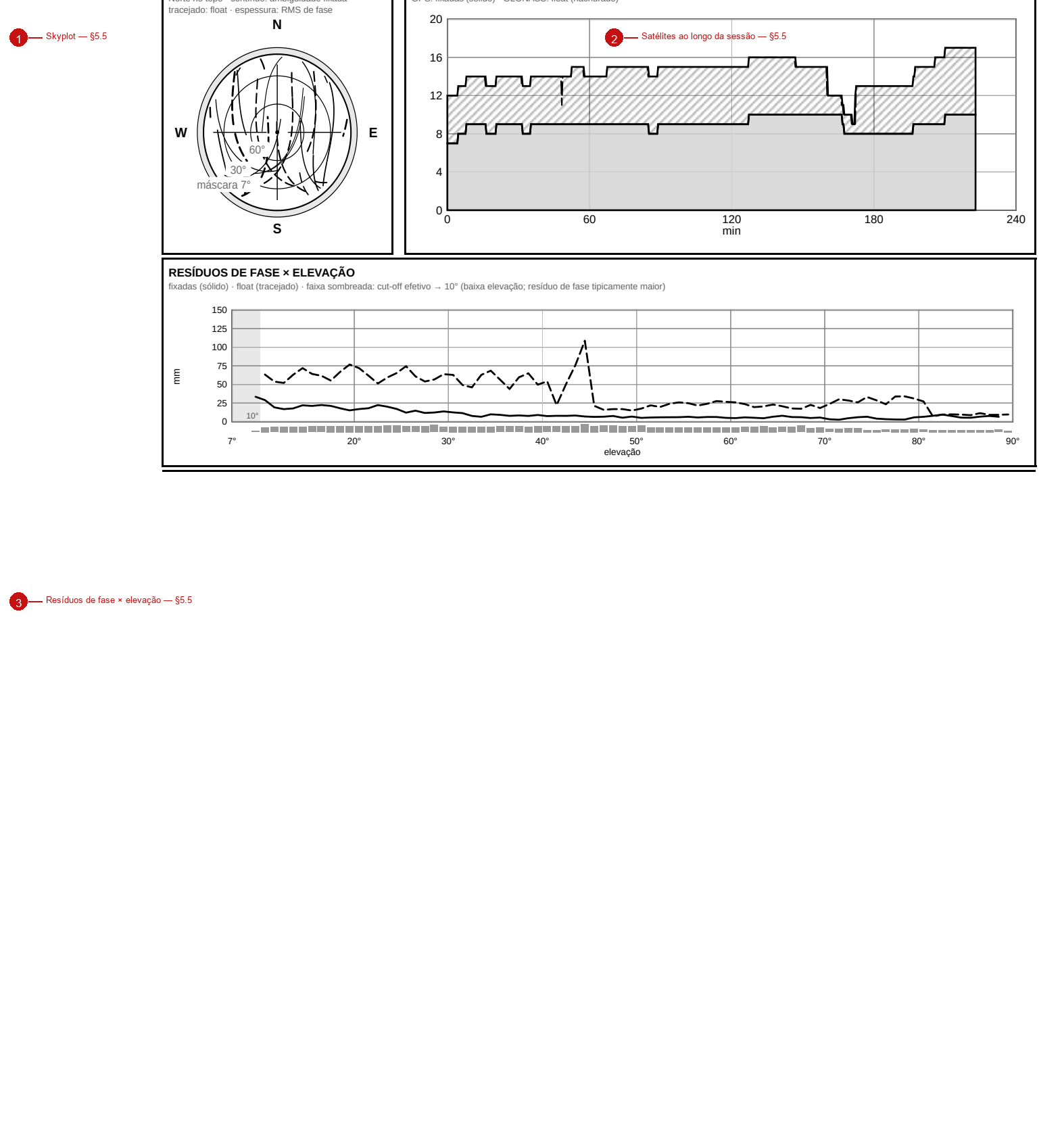 Relatório: os três gráficos de qualidade (§5.5).